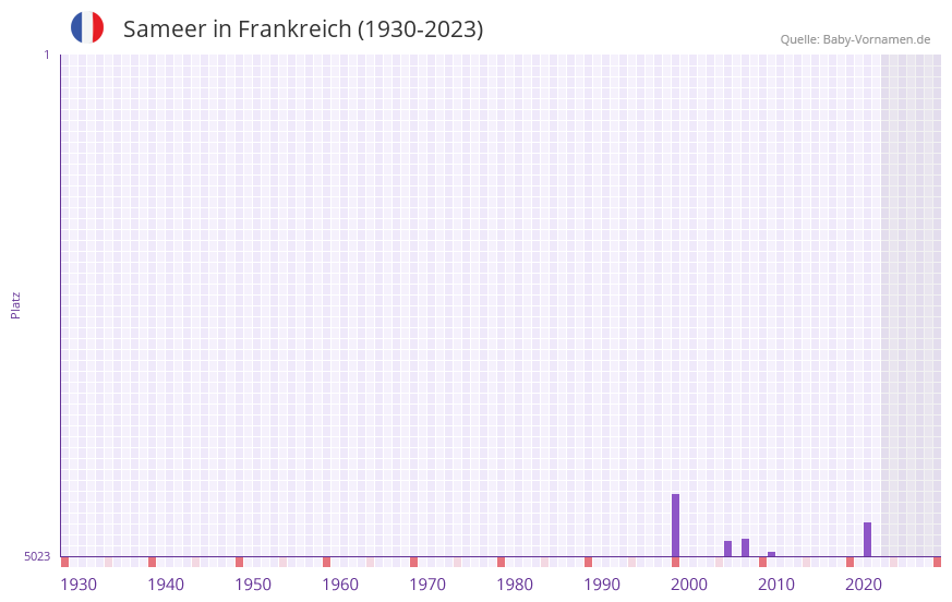 Sameer in der Vornamen-Hitliste von Frankreich (1930-2023)