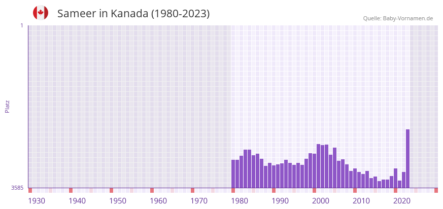 Sameer in der Vornamen-Hitliste von Kanada (1980-2023)