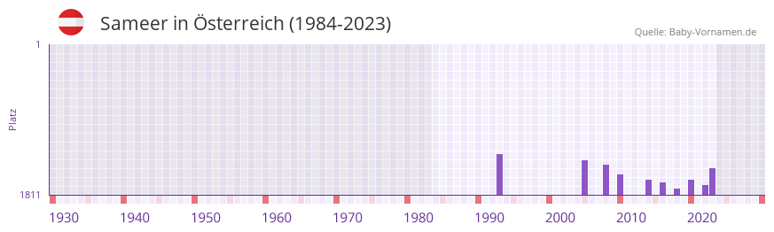 Sameer in der Vornamen-Hitliste von sterreich (1984-2023)