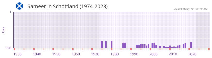 Sameer in der Vornamen-Hitliste von Schottland (1974-2023)