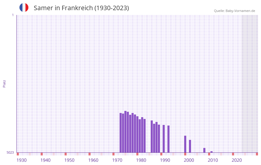 Samer in der Vornamen-Hitliste von Frankreich (1930-2023)