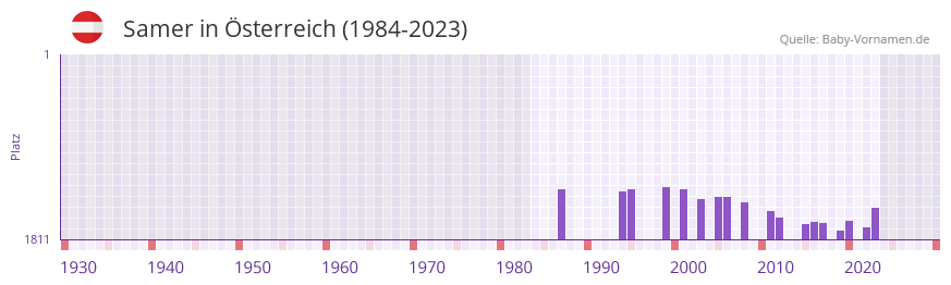 Samer in der Vornamen-Hitliste von sterreich (1984-2023)