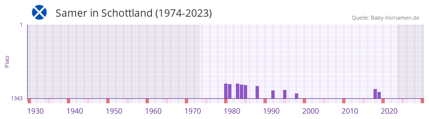 Samer in der Vornamen-Hitliste von Schottland (1974-2023)