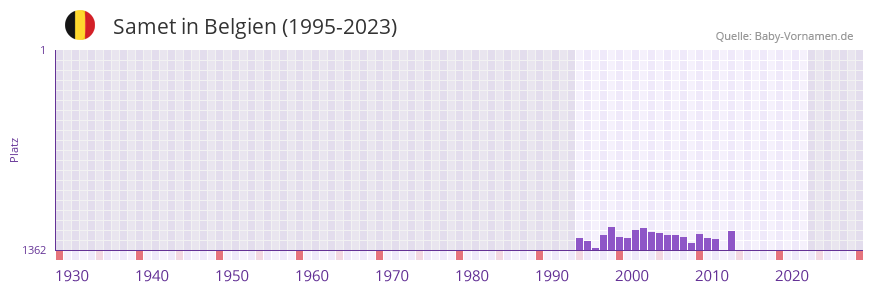 Samet in der Vornamen-Hitliste von Belgien (1995-2023)