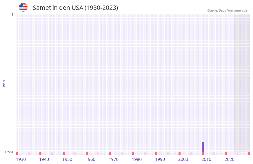 Samet in der Vornamen-Hitliste von den USA (1930-2023)