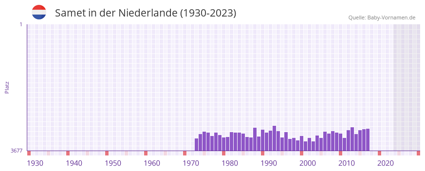 Samet in der Vornamen-Hitliste von der Niederlande (1930-2023)