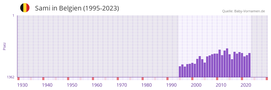 Sami in der Vornamen-Hitliste von Belgien (1995-2023)