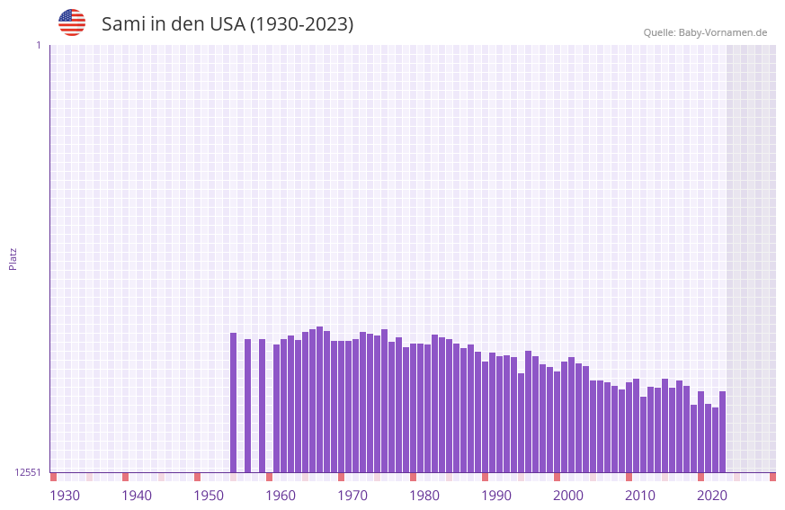 Sami in der Vornamen-Hitliste von den USA (1930-2023)