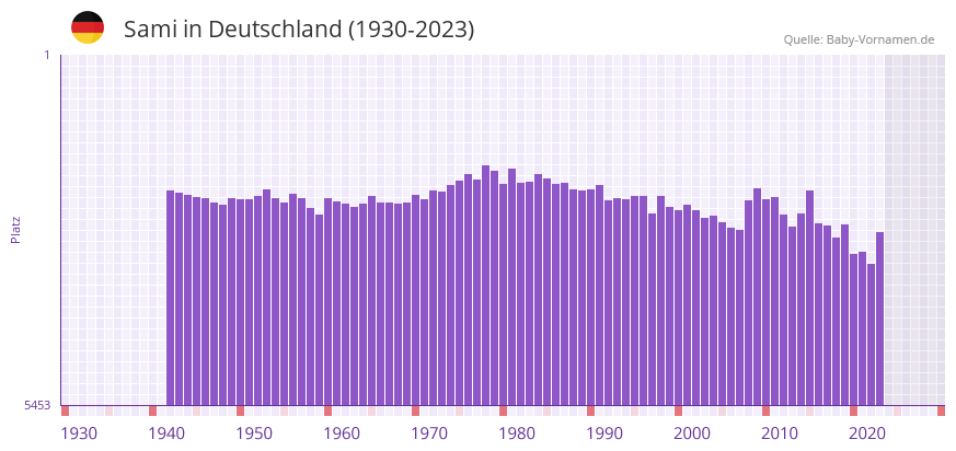 Sami in der Vornamen-Hitliste von Deutschland (1930-2023)