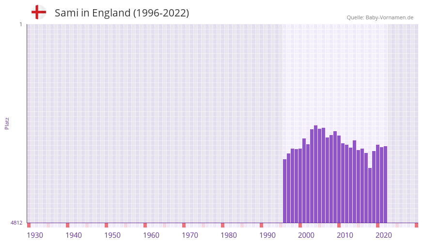 Sami in der Vornamen-Hitliste von England (1996-2022)