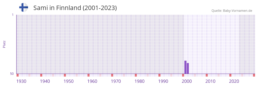 Sami in der Vornamen-Hitliste von Finnland (2001-2023)
