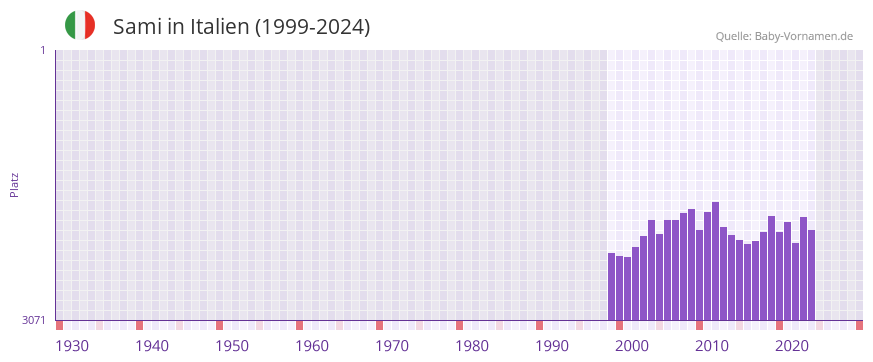 Sami in der Vornamen-Hitliste von Italien (1999-2024)