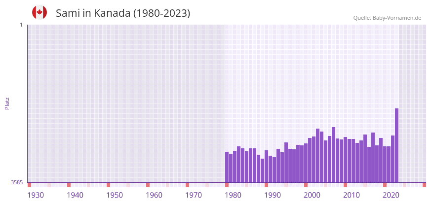 Sami in der Vornamen-Hitliste von Kanada (1980-2023)