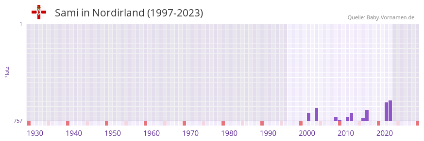 Sami in der Vornamen-Hitliste von Nordirland (1997-2023)