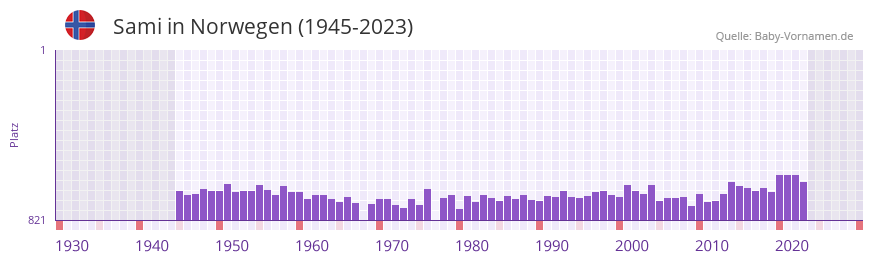 Sami in der Vornamen-Hitliste von Norwegen (1945-2023)