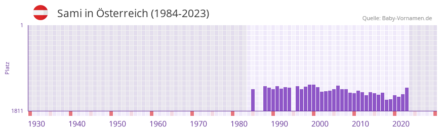 Sami in der Vornamen-Hitliste von sterreich (1984-2023)