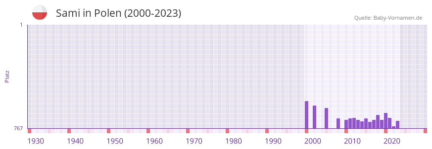 Sami in der Vornamen-Hitliste von Polen (2000-2023)