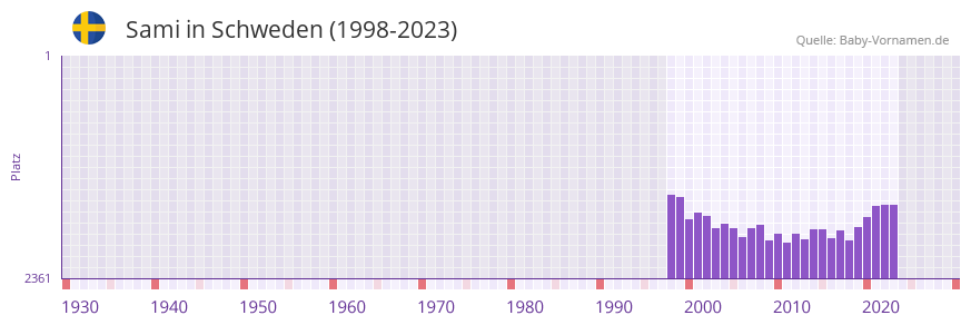 Sami in der Vornamen-Hitliste von Schweden (1998-2023)