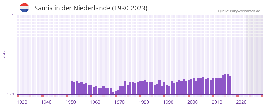 Samia in der Vornamen-Hitliste von der Niederlande (1930-2023) Samia in der Vornamen-Hitliste von der Niederlande (1930-2023)