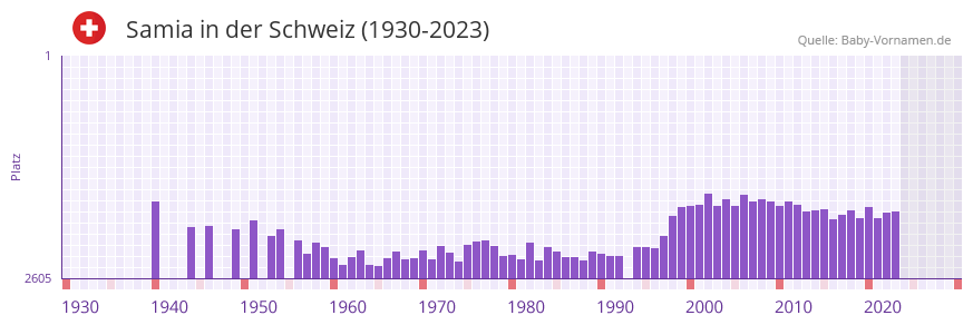 Samia in der Vornamen-Hitliste von der Schweiz (1930-2023) Samia in der Vornamen-Hitliste von der Schweiz (1930-2023)