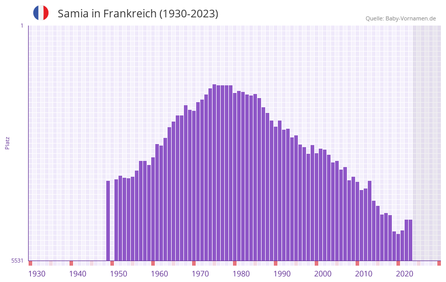 Samia in der Vornamen-Hitliste von Frankreich (1930-2023) Samia in der Vornamen-Hitliste von Frankreich (1930-2023)