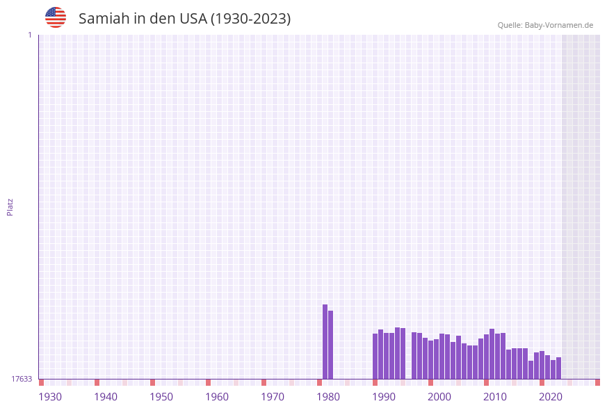 Samiah in der Vornamen-Hitliste von den USA (1930-2023)