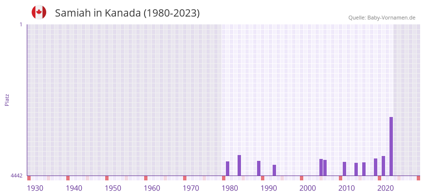 Samiah in der Vornamen-Hitliste von Kanada (1980-2023)