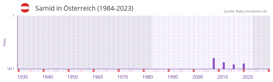 Samid in der Vornamen-Hitliste von Österreich (1984-2023) Samid in der Vornamen-Hitliste von Österreich (1984-2023)