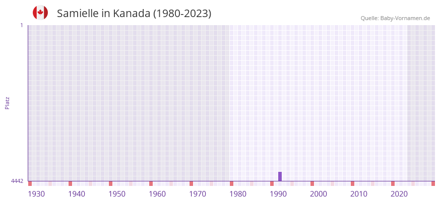 Samielle in der Vornamen-Hitliste von Kanada (1980-2023)