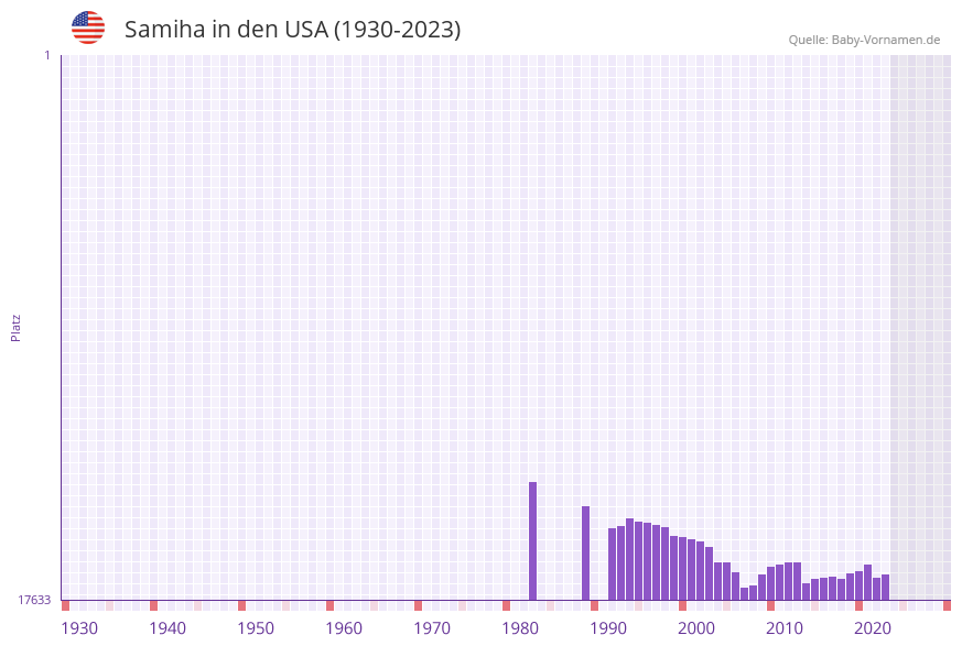 Samiha in der Vornamen-Hitliste von den USA (1930-2023)
