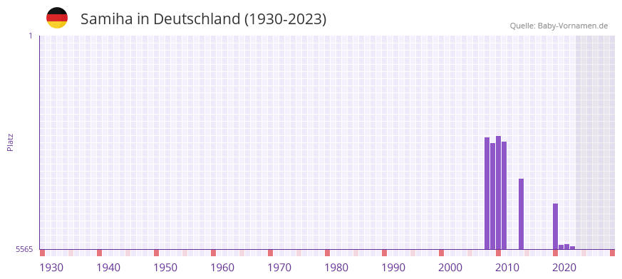 Samiha in der Vornamen-Hitliste von Deutschland (1930-2023)