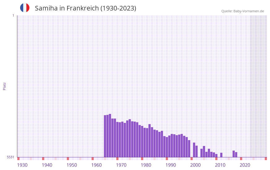 Samiha in der Vornamen-Hitliste von Frankreich (1930-2023)