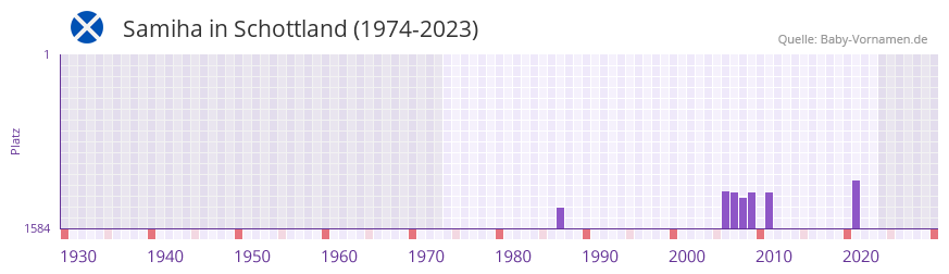 Samiha in der Vornamen-Hitliste von Schottland (1974-2023)
