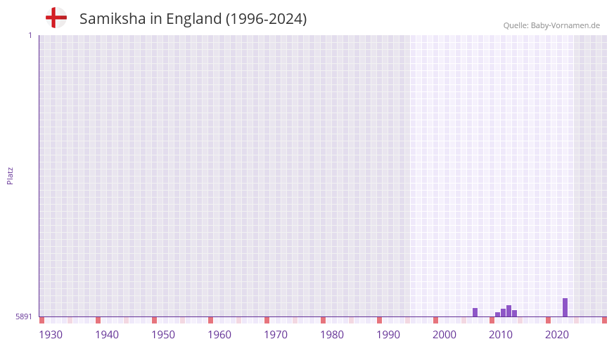 Samiksha in der Vornamen-Hitliste von England (1996-2024)