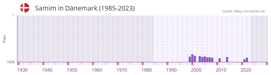Samim in der Vornamen-Hitliste von Dänemark (1985-2023) Samim in der Vornamen-Hitliste von Dänemark (1985-2023)