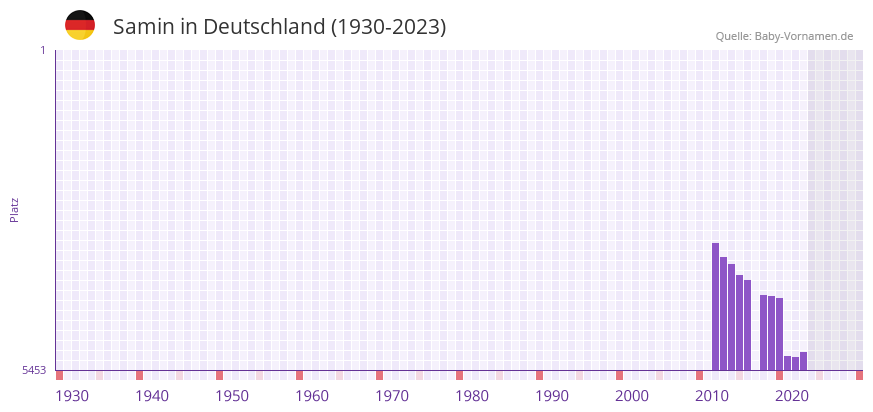 Samin in der Vornamen-Hitliste von Deutschland (1930-2023) Samin in der Vornamen-Hitliste von Deutschland (1930-2023)