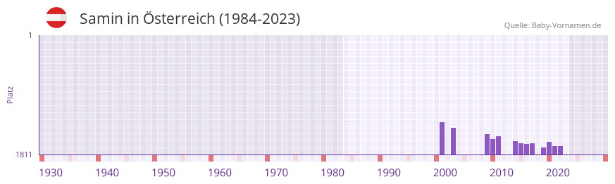 Samin in der Vornamen-Hitliste von Österreich (1984-2023) Samin in der Vornamen-Hitliste von Österreich (1984-2023)