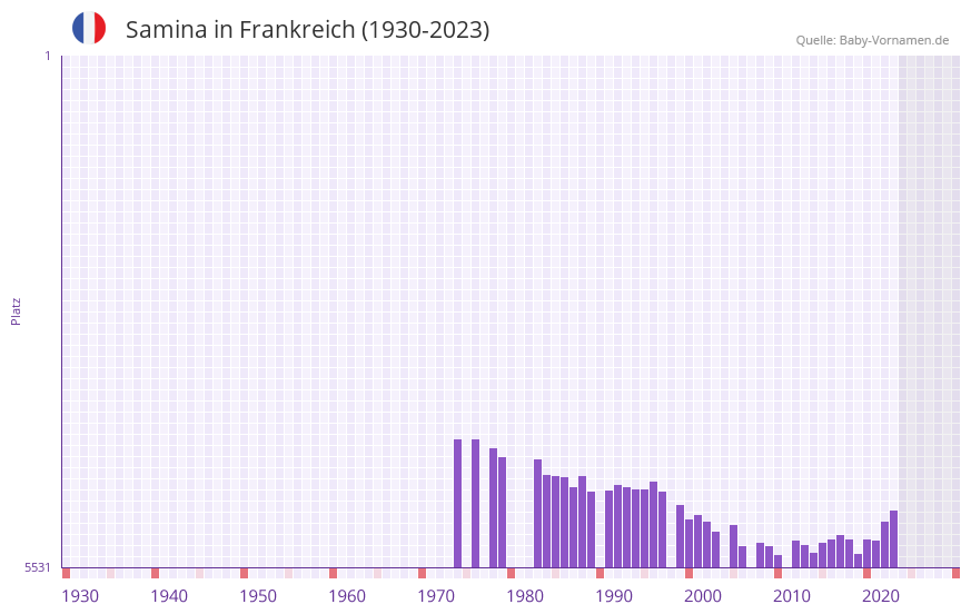 Samina in der Vornamen-Hitliste von Frankreich (1930-2023)