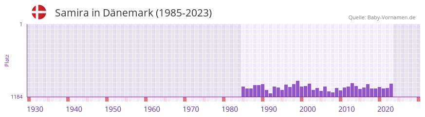 Samira in der Vornamen-Hitliste von Dnemark (1985-2023)