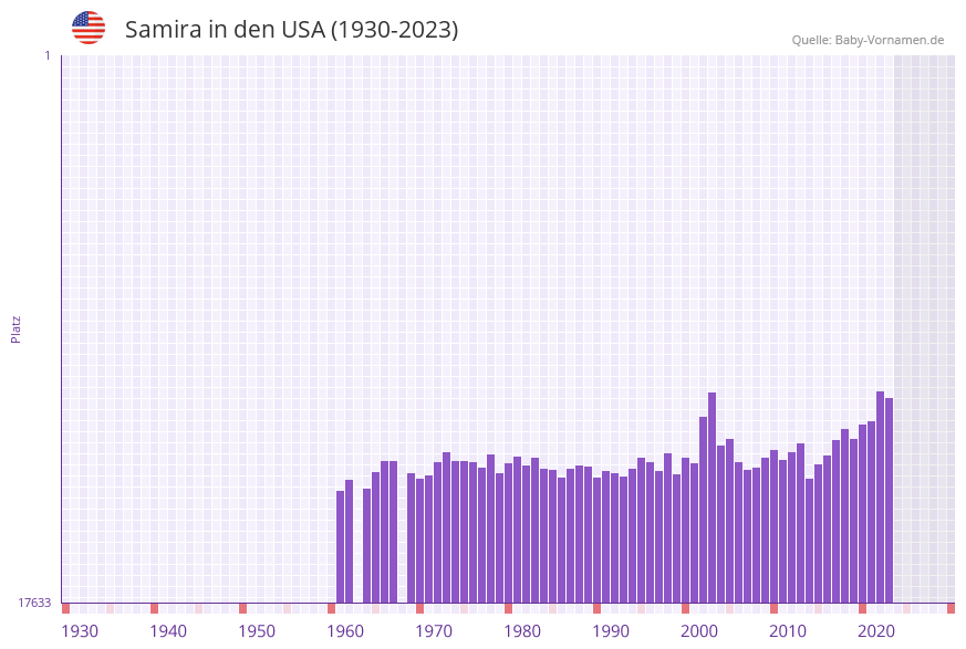 Samira in der Vornamen-Hitliste von den USA (1930-2023)