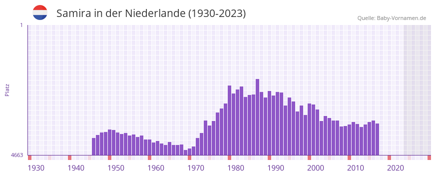 Samira in der Vornamen-Hitliste von der Niederlande (1930-2023)
