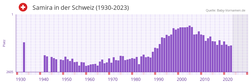 Samira in der Vornamen-Hitliste von der Schweiz (1930-2023)