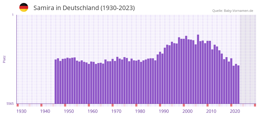 Samira in der Vornamen-Hitliste von Deutschland (1930-2023)