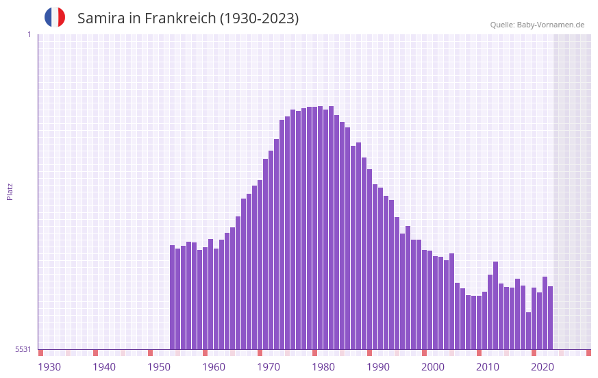 Samira in der Vornamen-Hitliste von Frankreich (1930-2023)
