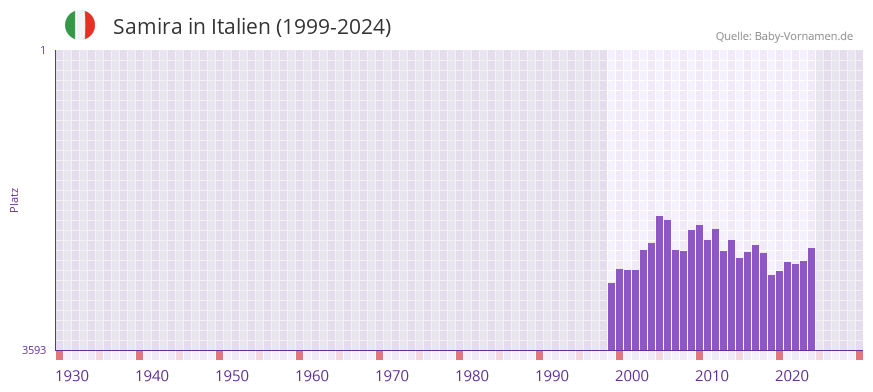 Samira in der Vornamen-Hitliste von Italien (1999-2024)