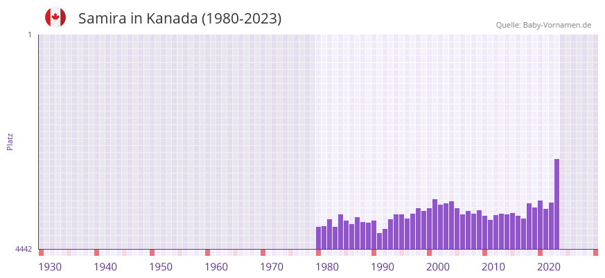 Samira in der Vornamen-Hitliste von Kanada (1980-2023)