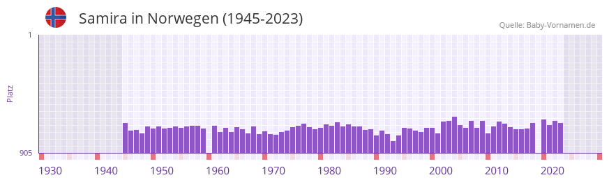 Samira in der Vornamen-Hitliste von Norwegen (1945-2023)