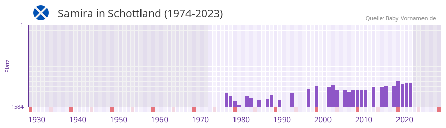 Samira in der Vornamen-Hitliste von Schottland (1974-2023)