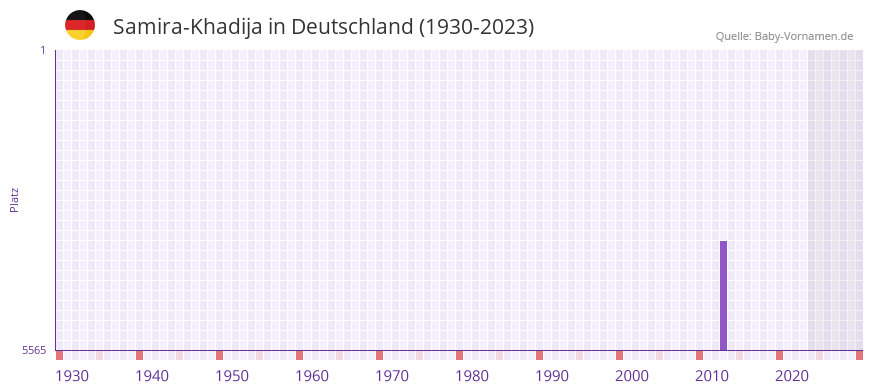 Samira-Khadija in der Vornamen-Hitliste von Deutschland (1930-2023) Samira-Khadija in der Vornamen-Hitliste von Deutschland (1930-2023)