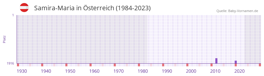 Samira-Maria in der Vornamen-Hitliste von Österreich (1984-2023) Samira-Maria in der Vornamen-Hitliste von Österreich (1984-2023)